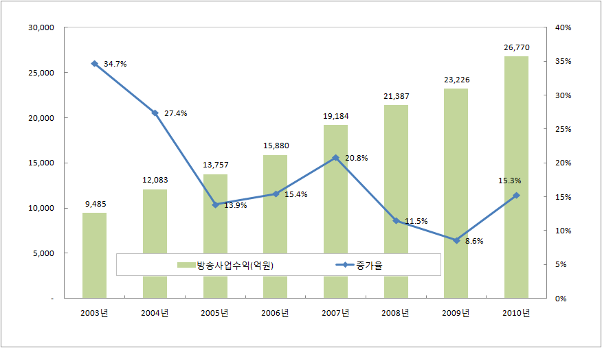 유료방송 방송사업수익 및 증가율 추이(2003～2009)