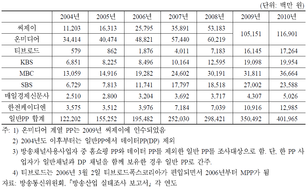 주요 MPP의 방송수신료 배분 수익 추이