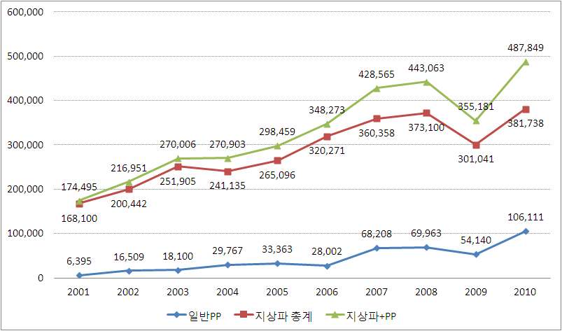 방송사업자(지상파+ PP) 외주제작비 추세