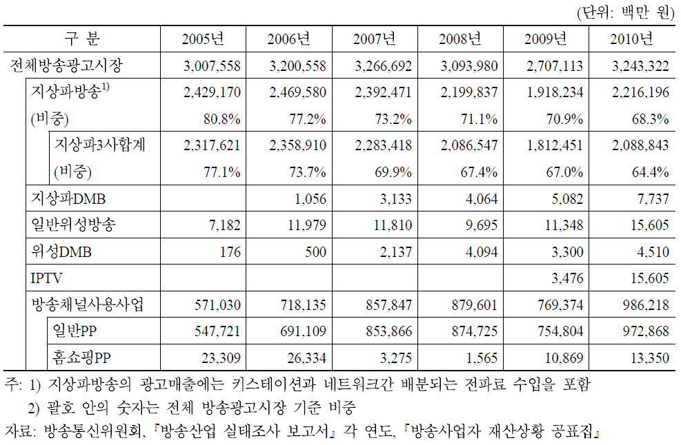 전체 방송광고시장 규모 추이(2005∼2010)