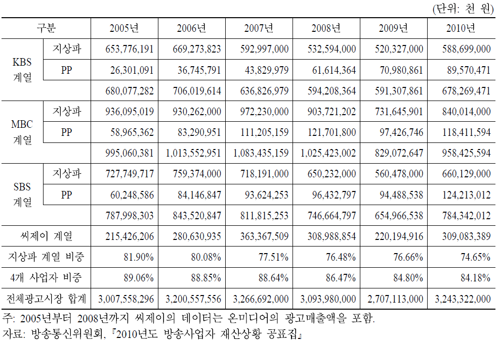 전체 방송광고시장 주요사업자 광고매출액 추이(2005～2010)