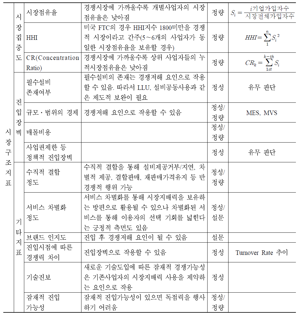 시장구조 지표