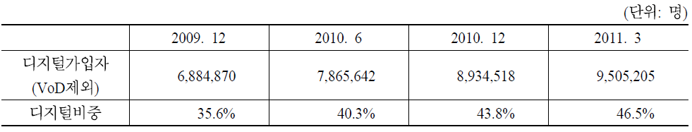 디지털 가입자수 및 비중