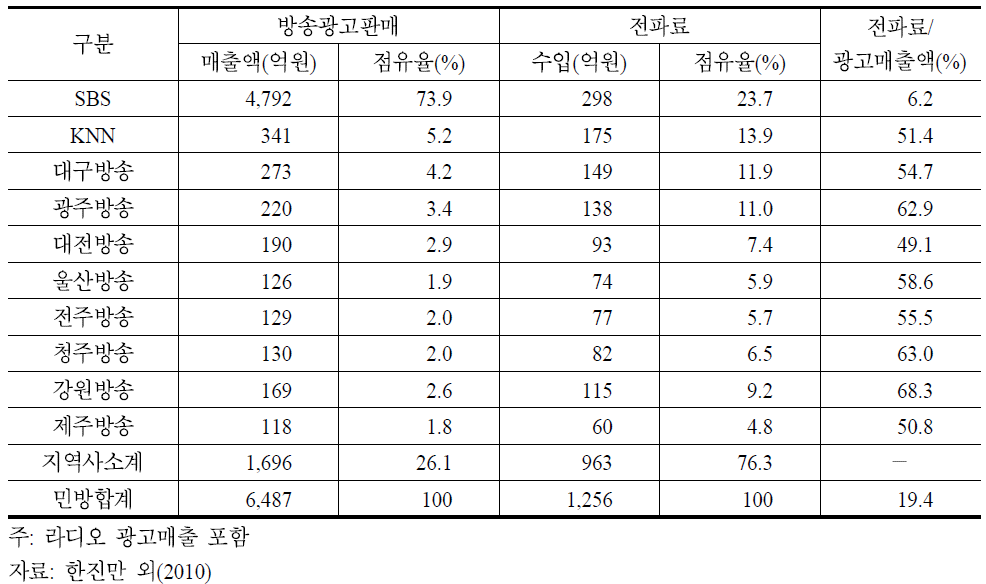 민영 TV 방송 프로그램 제작비 및 전파료 배분 내용(2008년)