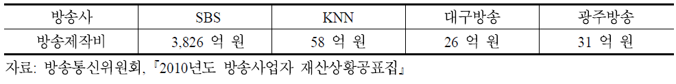 지역 민영 지상파방송사와 SBS의 방송 제작비 비교(2010년)