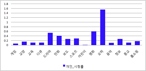 유료방송채널 장르별 개인 시청률 현황(2010년)