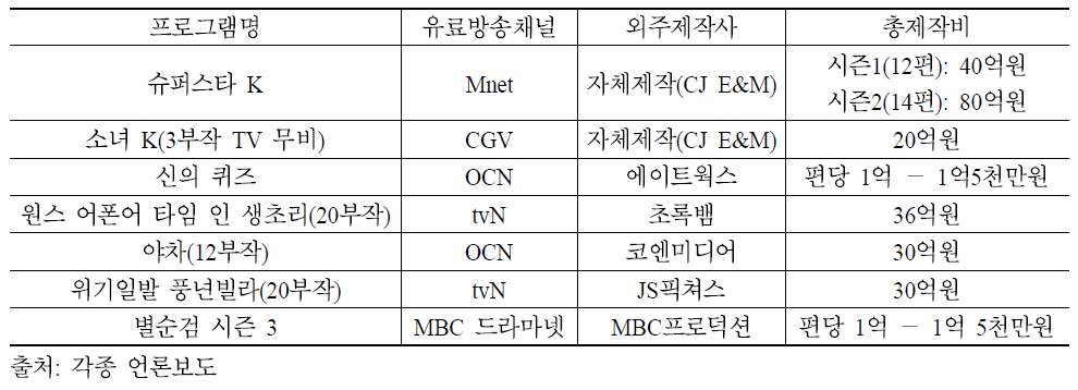 유료방송용 고비용 프로그램 현황