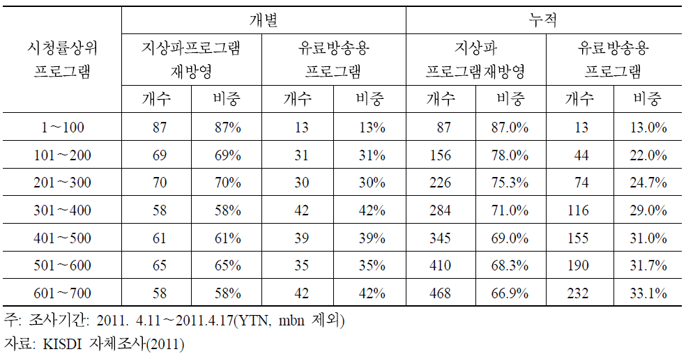 유료방송채널 시청률 상위 700개 방송 프로그램 비중(2011. 4)