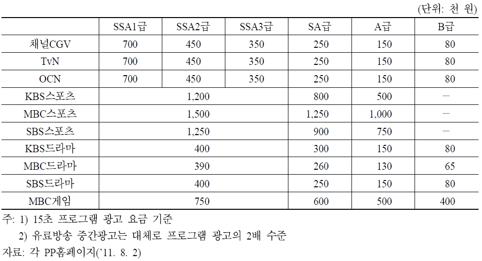주요 유료방송채널의 시급별 광고요금 수준
