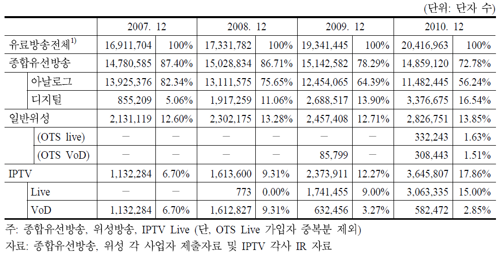 아날로그 대 디지털 유료방송 가입자 수 비중(2007∼2010)