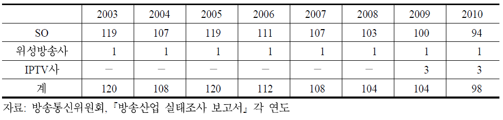 유료방송사 수 추이(2003∼2010)