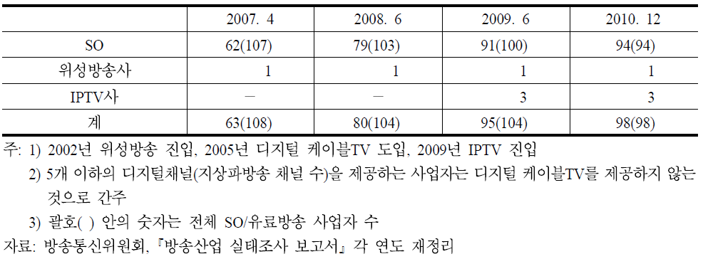 디지털 유료방송사 수 추이(2007∼2010)