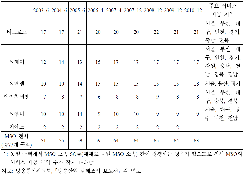 MSO의 서비스 제공 방송구역 수 추이(2003∼2010)