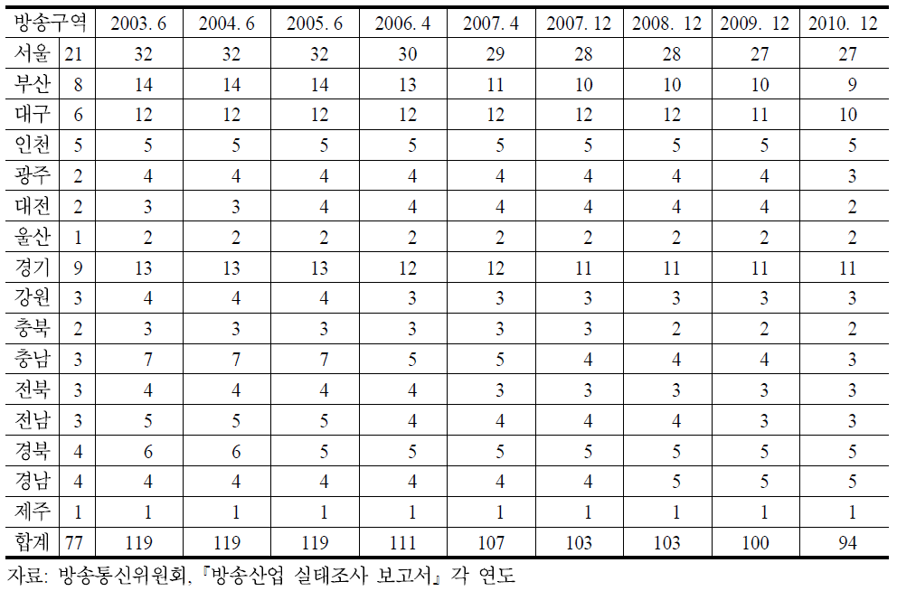 지역별 방송구역 수 및 SO 수 추이(2003∼2010)