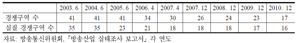 종합유선방송 경쟁구역 수 추이(2003∼2010)