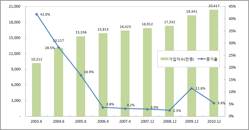 전체 유료방송 가입자 수 및 증가율 추이(2003∼2010)