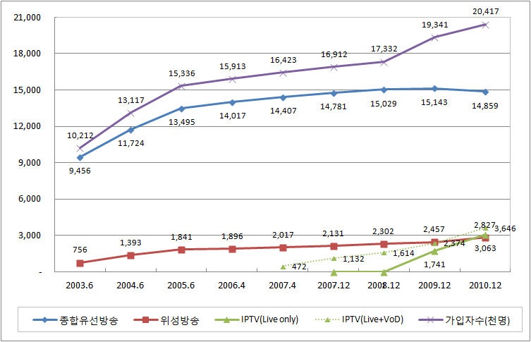 유료방송별 가입자 추이(2003∼2010)