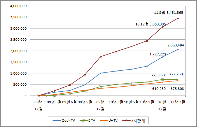 IPTV 가입자 수 추이(Live, 2008. 12∼2011. 3)