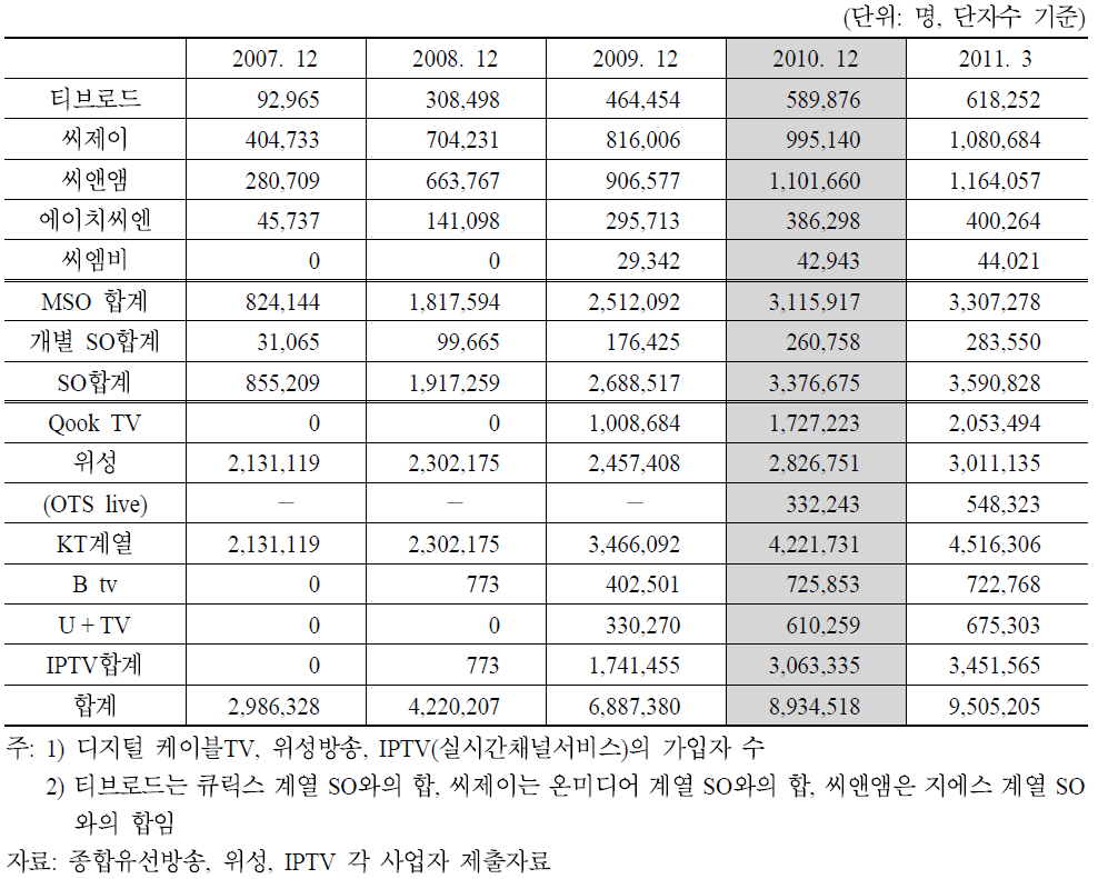 주요 방송사별 디지털 유료방송 가입자 수 추이(2007∼2011. 3)