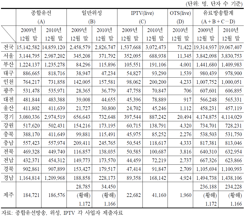 지역별 유료방송 가입자 현황(2009∼2010)