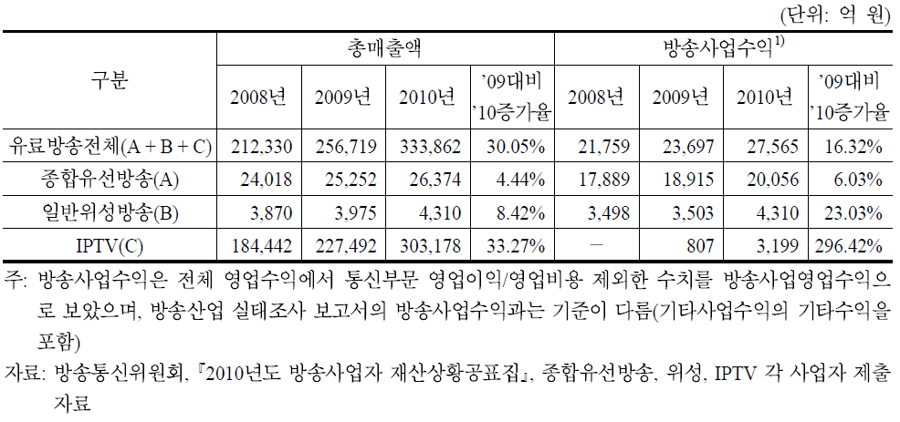 유료방송별 매출액 및 방송사업수익 현황(2008∼2010)