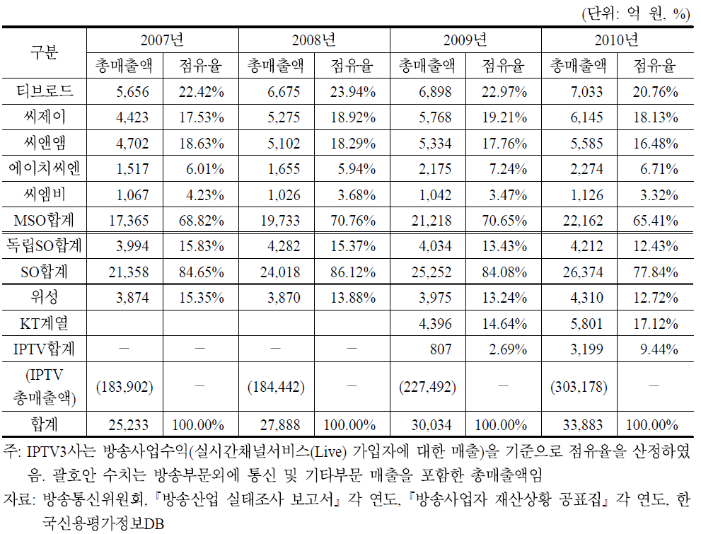 주요 유료방송사별 총매출액 추이(2007∼2010)
