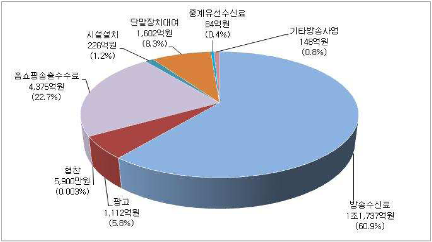 종합유선방송 방송사업수익 구성내역(2010년)