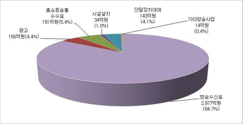 위성방송 방송사업수익 구성내역(2010년)