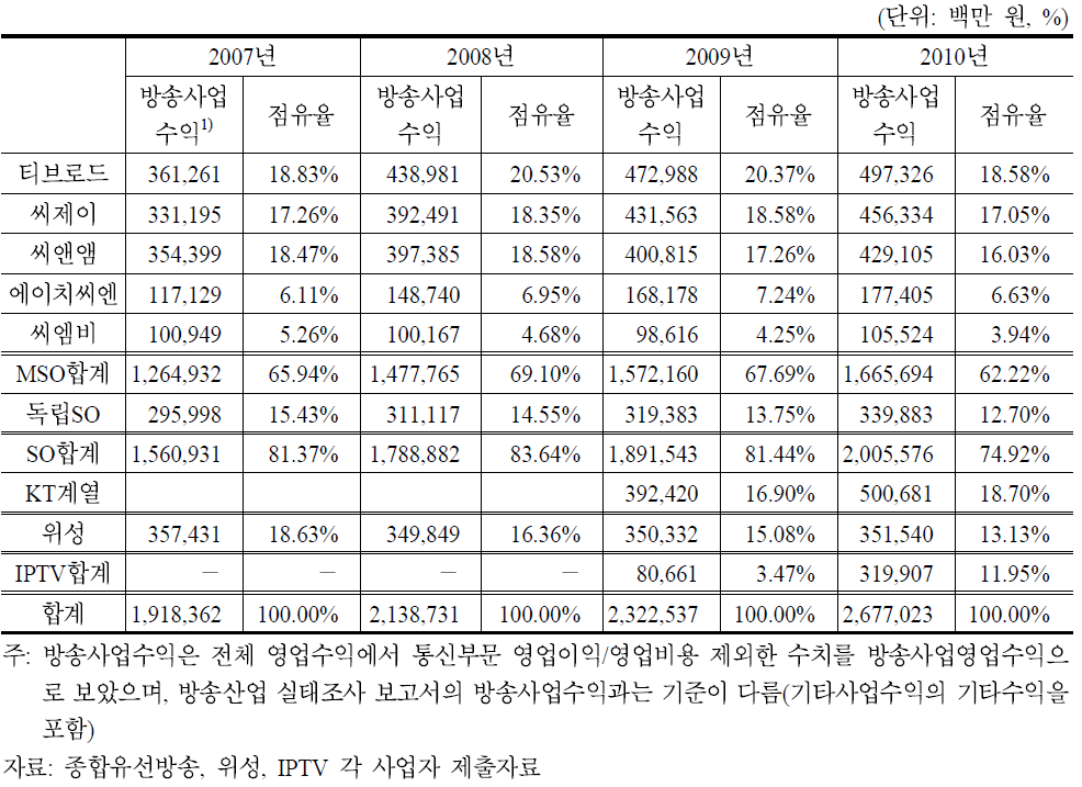 주요 유료방송사별 방송사업수익 추이(2007∼2010)