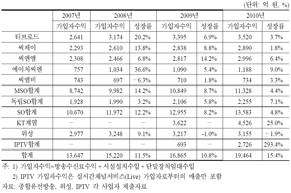 주요 유료방송사별 가입자수익 추이(2007∼2010)