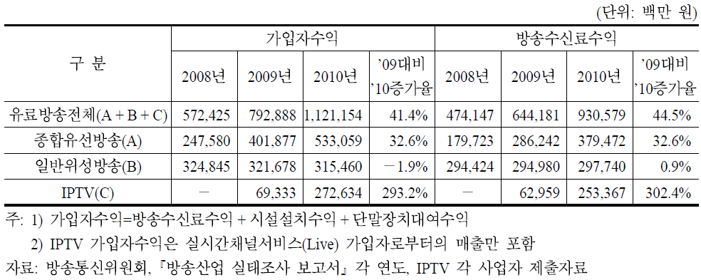 디지털 유료방송별 가입자수익 및 방송수신료수익 현황(2008∼2010)