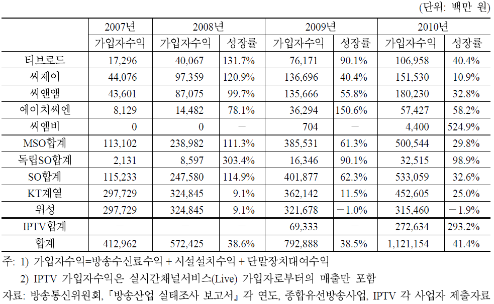 주요 디지털 유료방송사별 가입자수익 추이(2007∼2010)