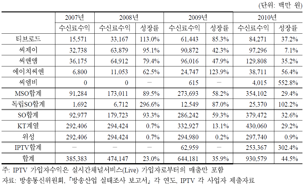 주요 디지털 유료방송사별 방송수신료수익 추이(2007∼2010)