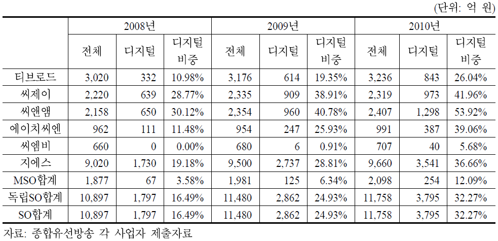 MSO별 디지털 케이블TV 방송수신료수익 비중(2008∼2010)