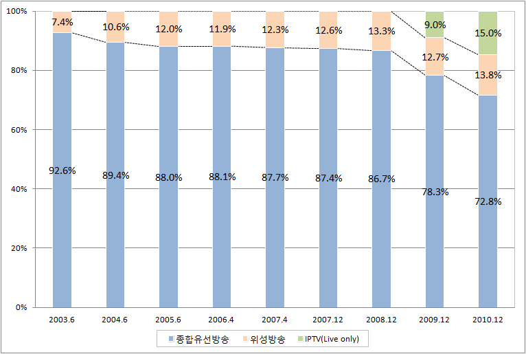유료방송별 가입자 점유율 추이(Pre-IPTV 제외, 2003∼2010)