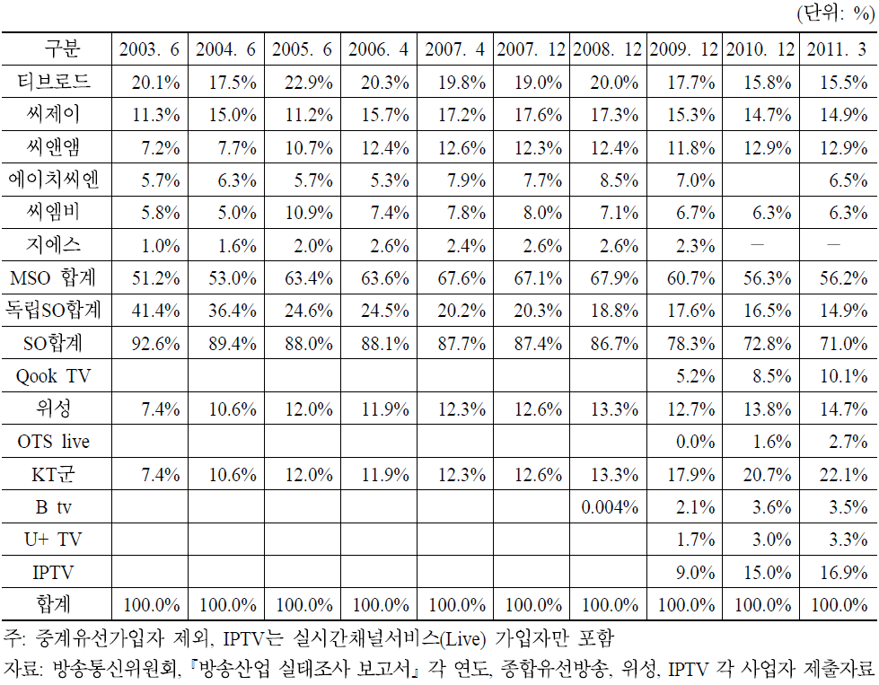 주요 유료방송사별 가입자 점유율 추이(2004∼2011. 3)