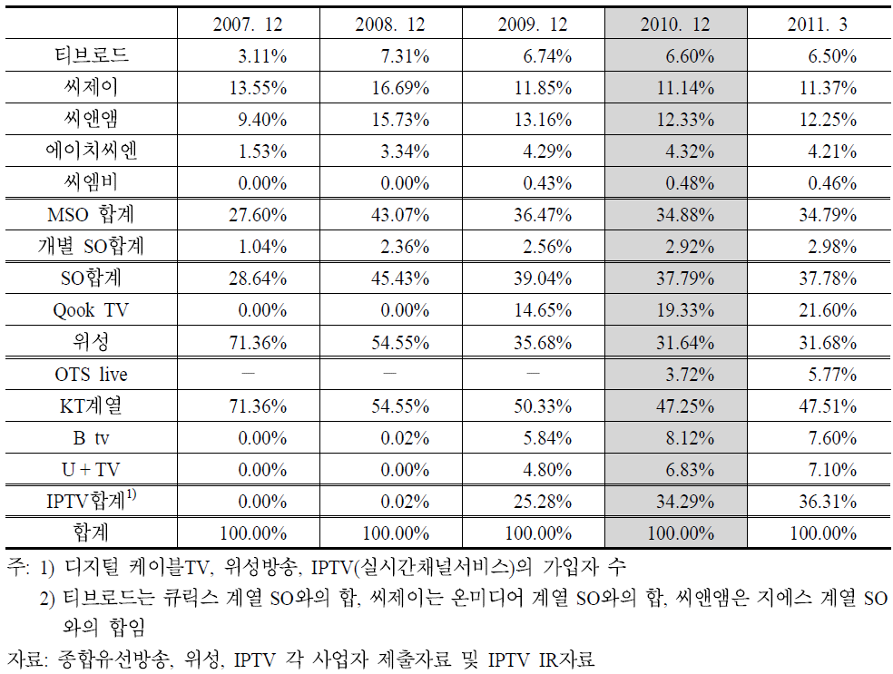 주요 디지털 유료방송사별 가입자 점유율 추이(2007∼2011.3)