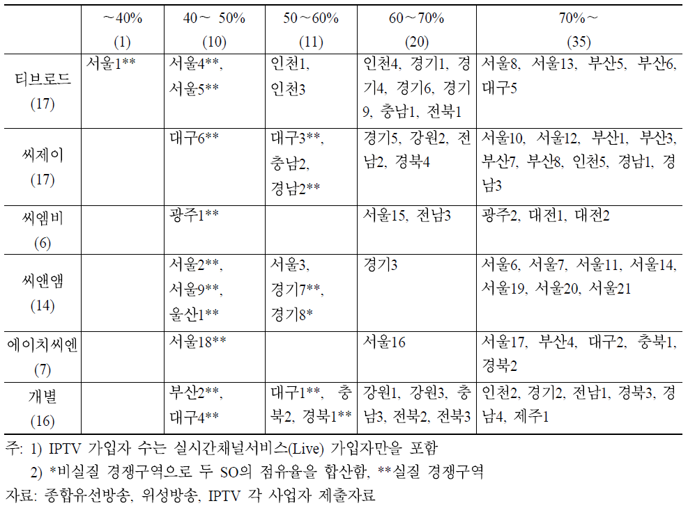 주요 유료방송사별 점유율 1위 구역 분포(위성+ KT, 가입자, 2010. 12)