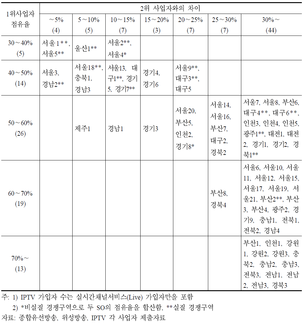 디지털 유료방송 구역 1위 사업자 점유율 분포(위성 + KT, 가입자, 2010. 12)