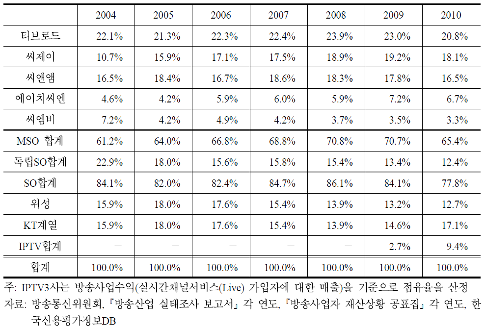 주요 유료방송사별 총매출액 점유율 추이(2004∼2010)