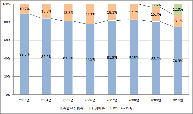 유료방송별 방송사업수익 점유율 추이(2003∼2010)
