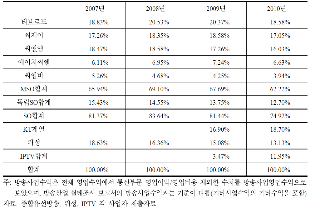 주요 유료방송사별 방송사업수입 점유율 추이(2007∼2010)