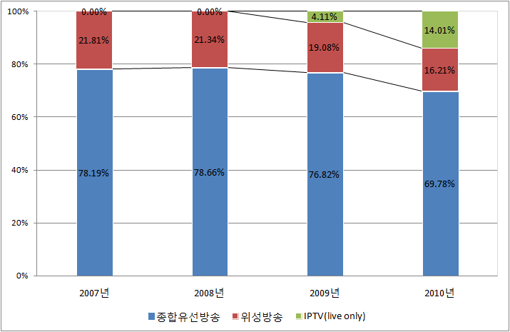 유료방송별 가입자수익 점유율 추이(2007∼2010)