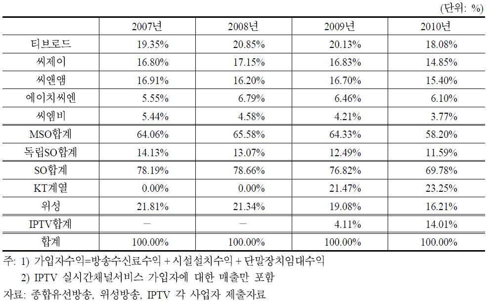 주요 유료방송사별 가입자수익 점유율 추이(2007∼2010)