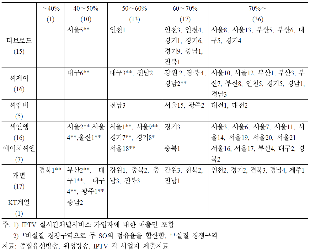 주요 유료방송사별 점유율 1위 구역 분포(위성+ KT, 가입자수익, 2010. 12)