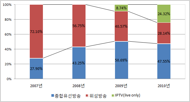 디지털 유료방송별 가입자수익 점유율 추이(2007∼2010)