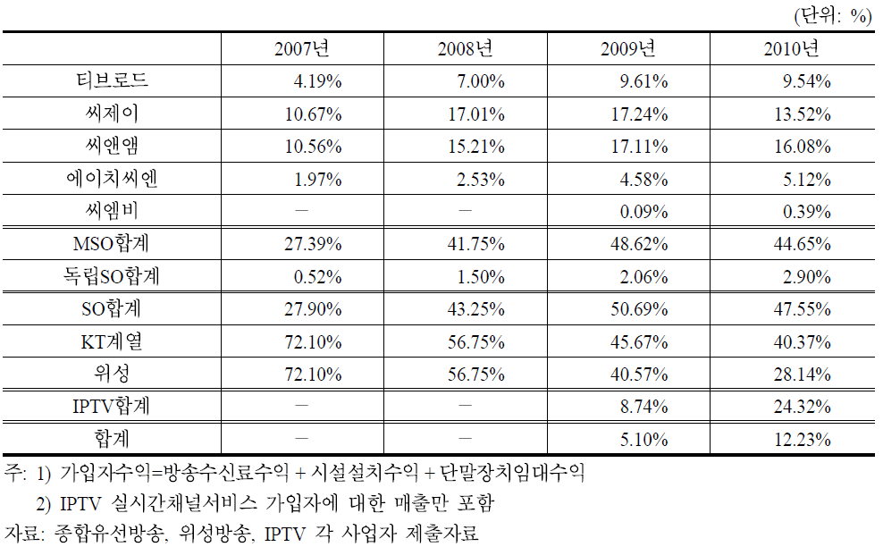 주요 디지털 유료방송사별 가입자수익 점유율 추이(2007∼2010)