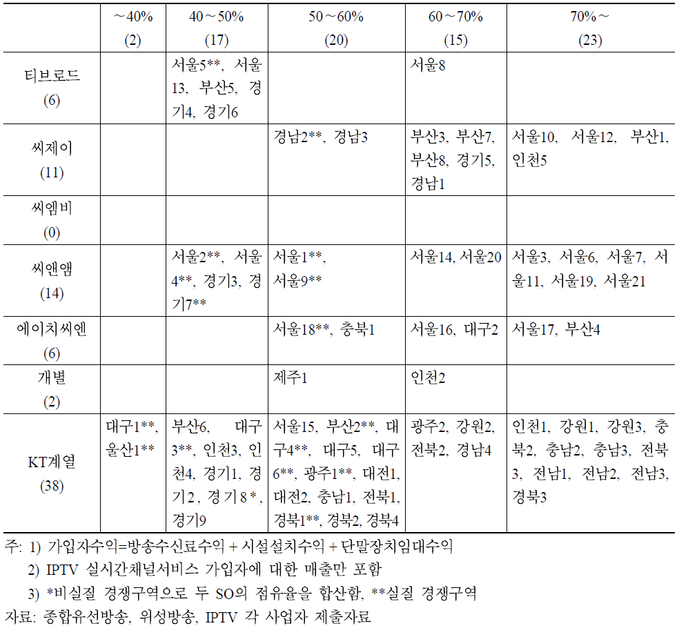 주요 디지털 유료방송사별 점유율 1위 구역 분포(위성+ KT, 가입자수익, 2010. 12)