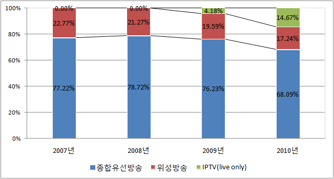 유료방송별 수신료수익 점유율 추이(2007∼2010)