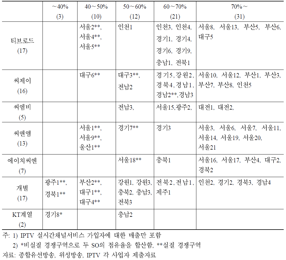 주요 유료방송사별 점유율 1위 구역 분포(위성+ KT, 수신료수익, 2010. 12)